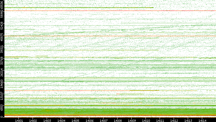 Src. Port vs. Time