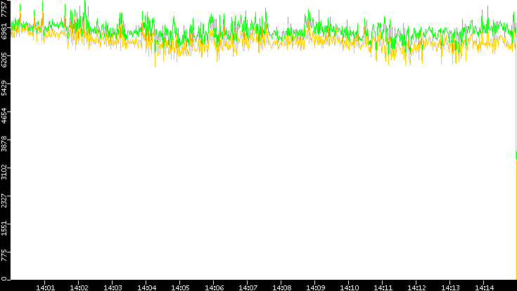 Entropy of Port vs. Time