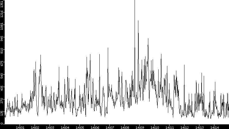 Throughput vs. Time