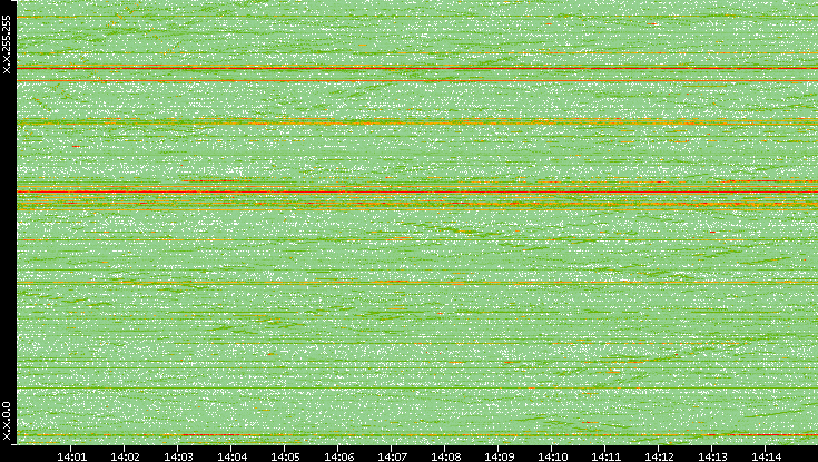 Dest. IP vs. Time