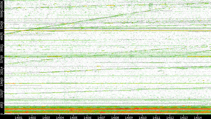 Dest. Port vs. Time