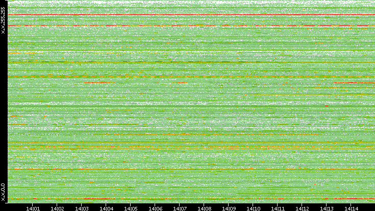 Src. IP vs. Time