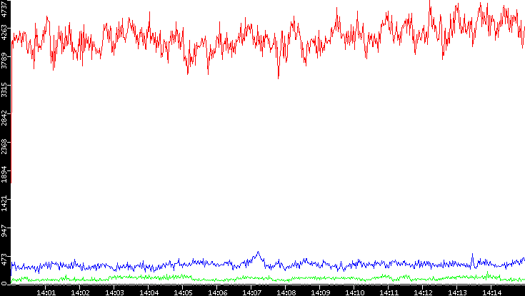 Nb. of Packets vs. Time