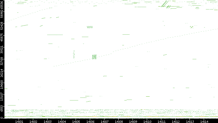 Src. Port vs. Time