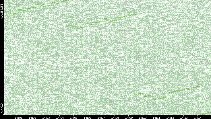 Dest. IP vs. Time