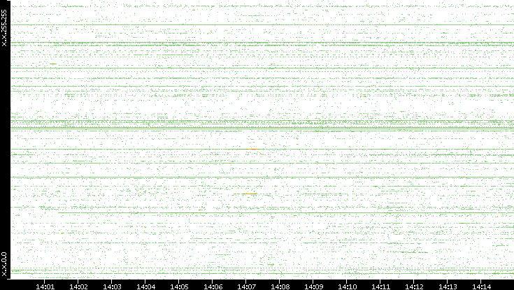 Dest. IP vs. Time