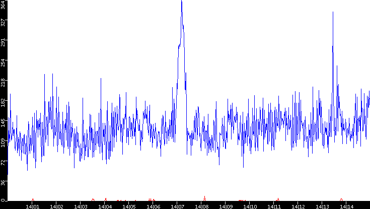 Nb. of Packets vs. Time