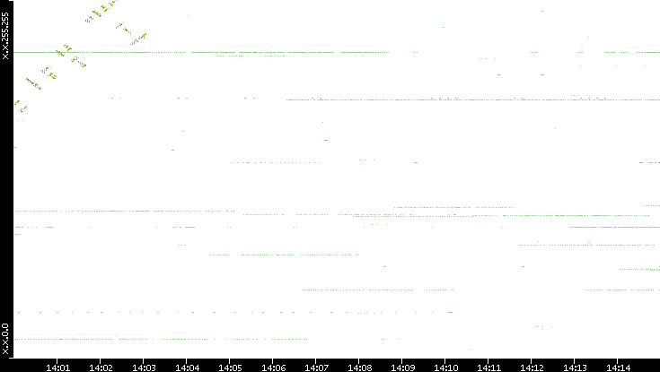 Dest. IP vs. Time