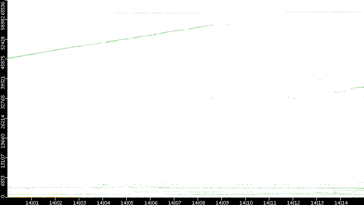 Dest. Port vs. Time