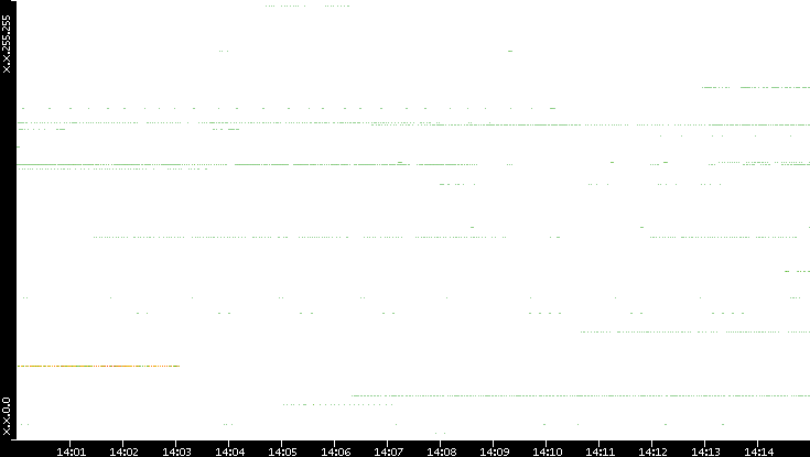 Src. IP vs. Time