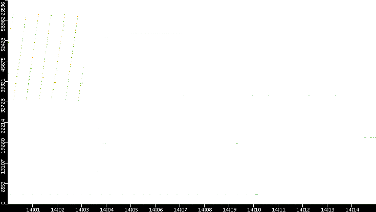 Src. Port vs. Time