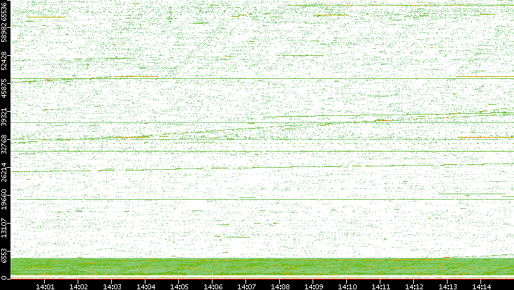 Src. Port vs. Time