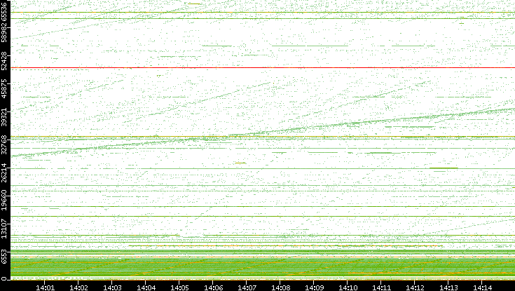 Src. Port vs. Time