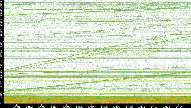 Dest. Port vs. Time