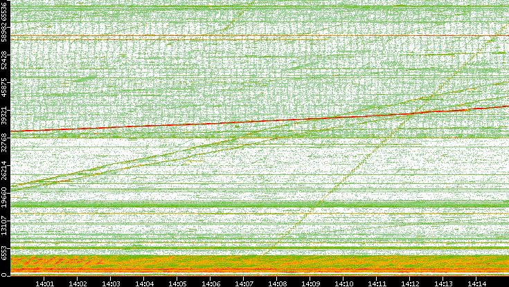 Src. Port vs. Time