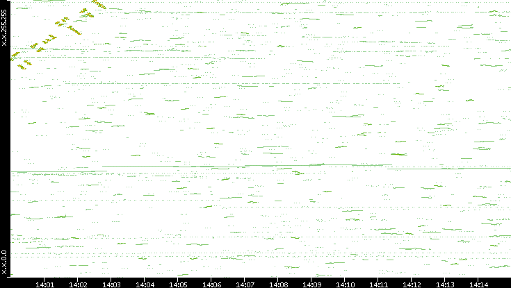 Dest. IP vs. Time
