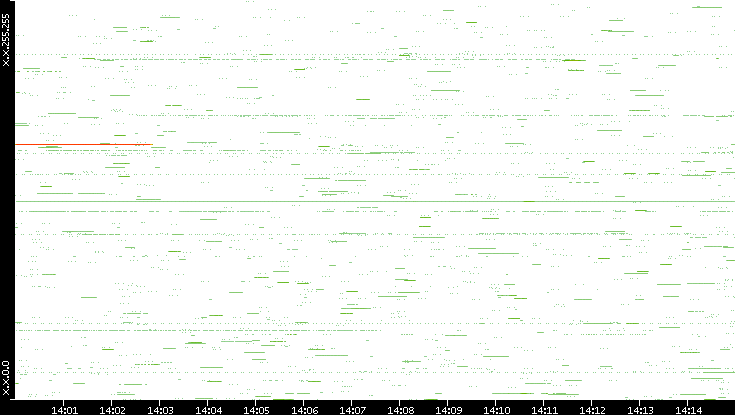 Src. IP vs. Time