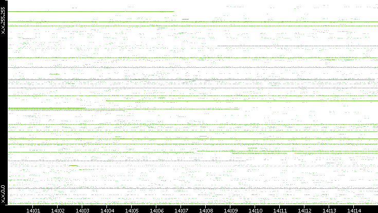 Src. IP vs. Time