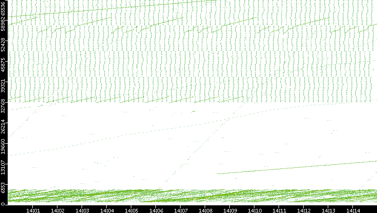 Src. Port vs. Time