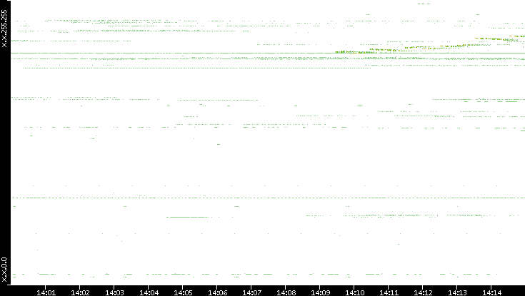 Dest. IP vs. Time