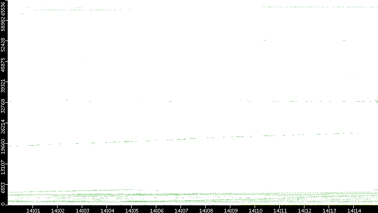 Dest. Port vs. Time