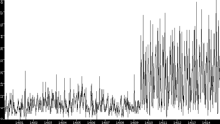 Throughput vs. Time