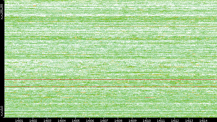 Src. IP vs. Time