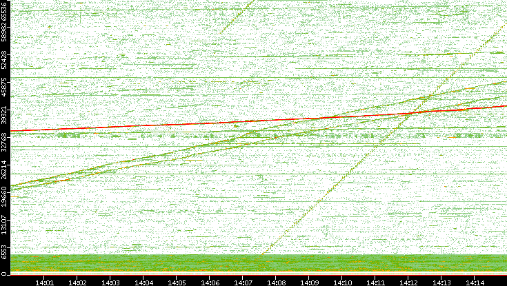 Src. Port vs. Time