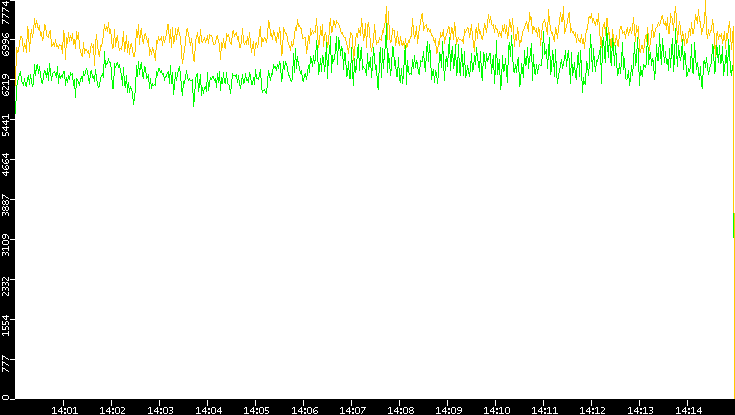 Entropy of Port vs. Time