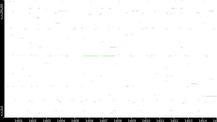 Dest. IP vs. Time