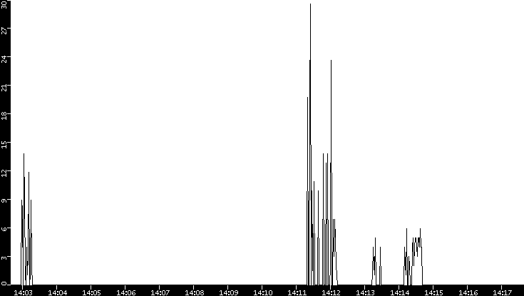 Throughput vs. Time