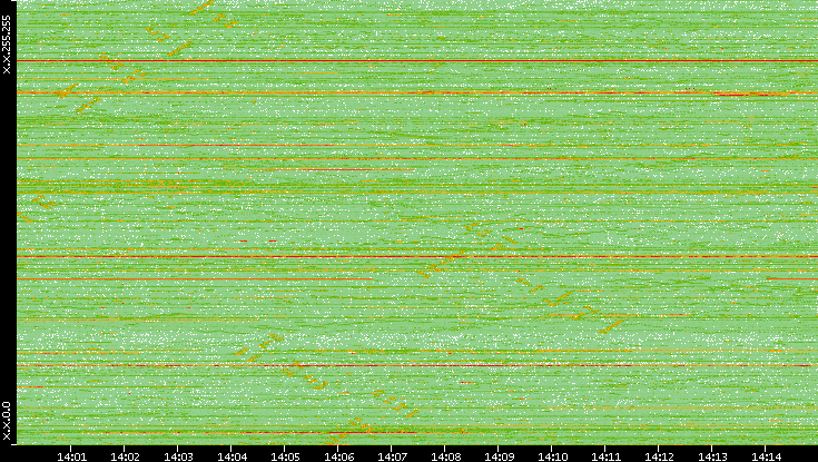 Dest. IP vs. Time