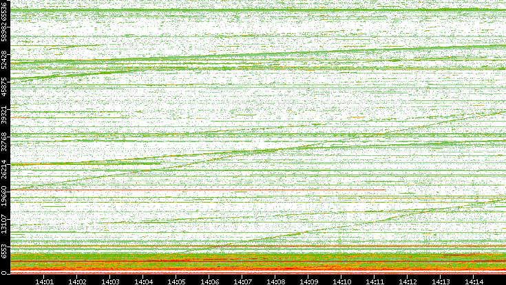 Dest. Port vs. Time