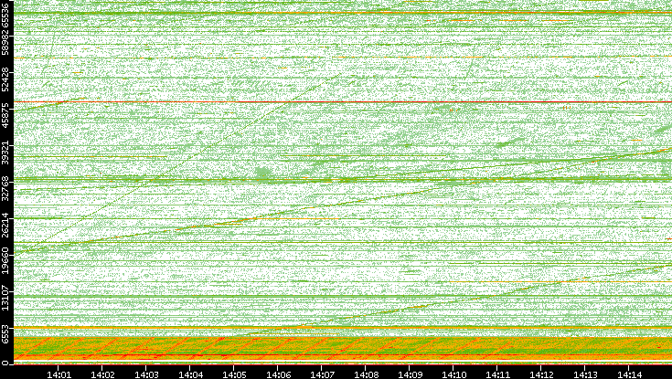 Src. Port vs. Time