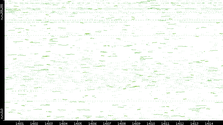 Dest. IP vs. Time