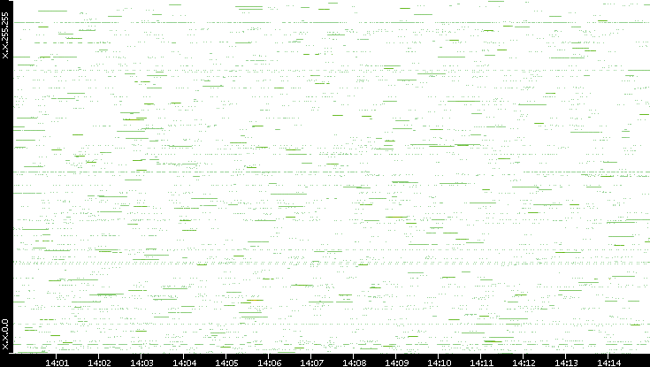 Src. IP vs. Time