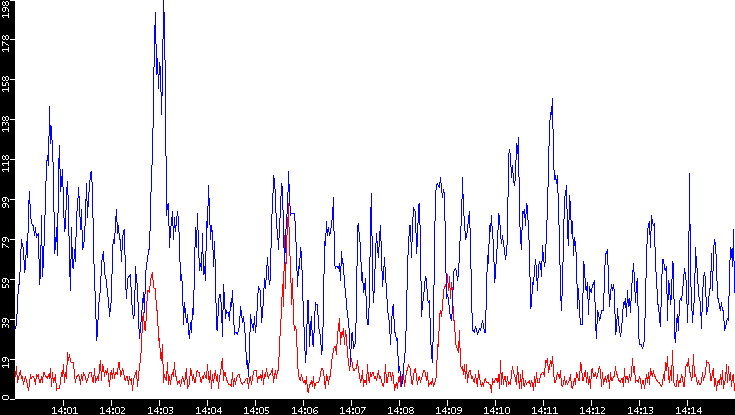 Nb. of Packets vs. Time