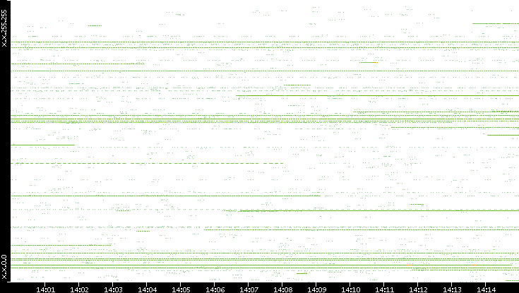Src. IP vs. Time
