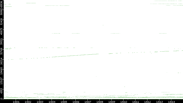 Dest. Port vs. Time