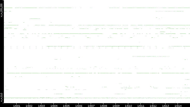 Src. IP vs. Time