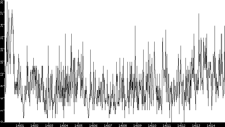 Throughput vs. Time