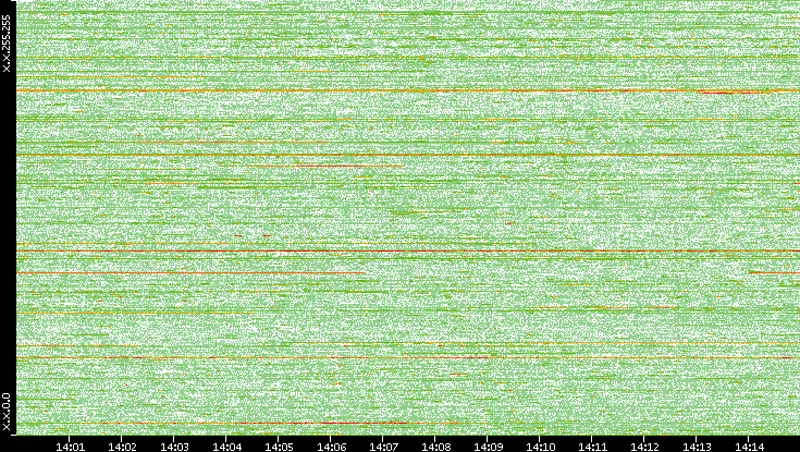 Dest. IP vs. Time