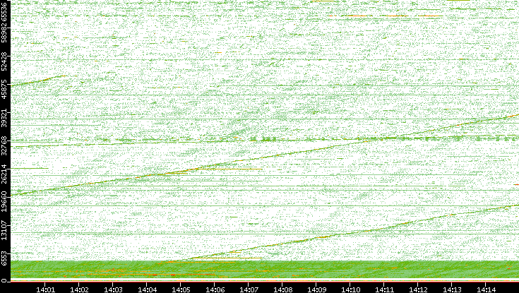 Src. Port vs. Time