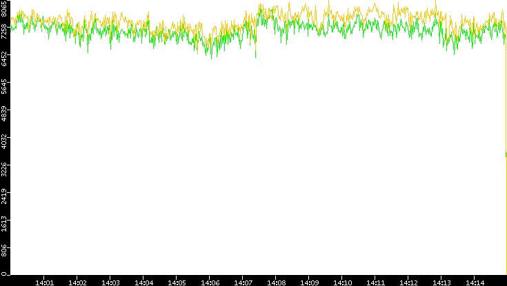 Entropy of Port vs. Time