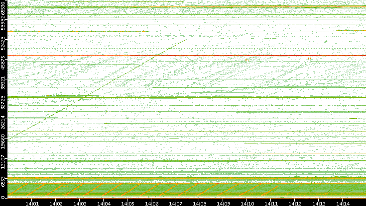 Src. Port vs. Time