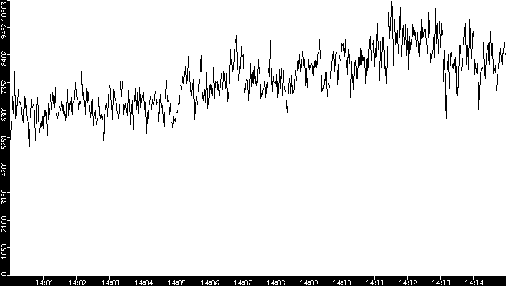 Throughput vs. Time