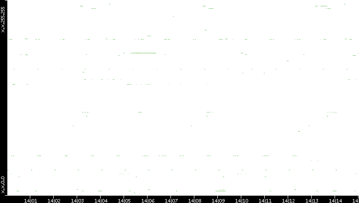 Dest. IP vs. Time