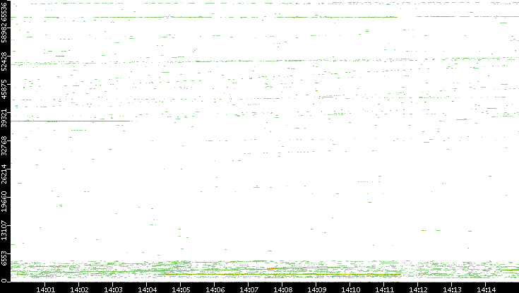 Dest. Port vs. Time