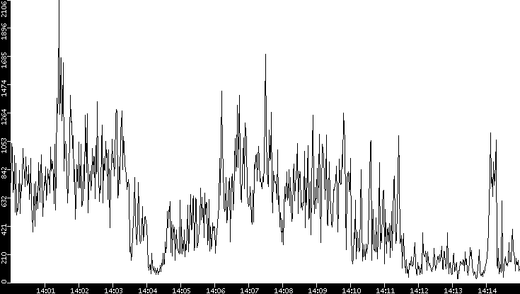 Throughput vs. Time