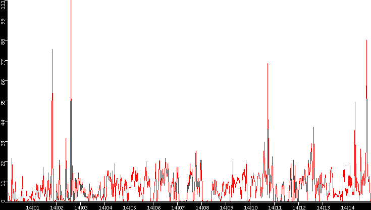 Nb. of Packets vs. Time